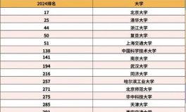 2024QS世界大学排行榜最新,新指标引入，全球高校排名洗牌，中国高校表现亮眼