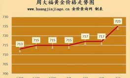 黄金价格今日最新价2022,解析最新金价走势与影响因素