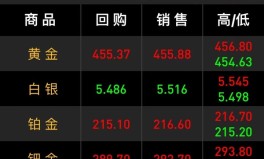 金价大涨！2025年2月11日今日黄金白银行情了解 ，杨呈发：44黄金看涨趋向褂讪今日白银行情走势了解，华安易ETF ，多少钱一克？2025年1月16价值
