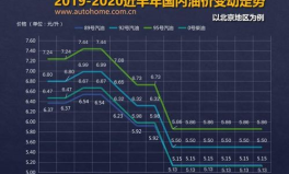 油价或将迎来2024年首次下跌,2024年首度下调，市场迎来新变局