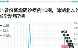 31省份新增15例确诊,均为境外输入病例，疫情防控形势依然严峻”