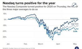 纳斯达克指数,震荡调整，QQQ基金价格下跌6.21%