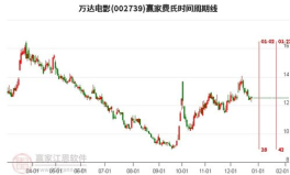 万达电影股票,涨势强劲，最新价11.13元，涨幅达2.68%